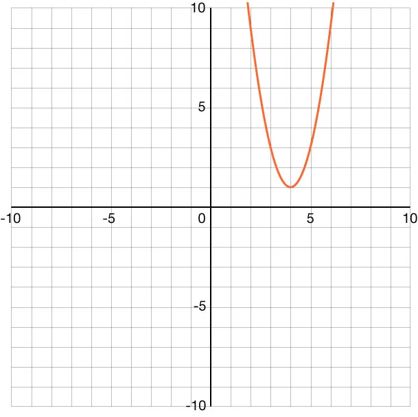 A graph showing a plotted parabola opened upward with a vertex at (4, 1).