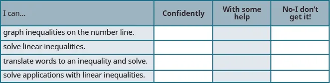 This table has four columns and five rows. The first row is a header and it labels each column, “I can…”, “Confidently,” “With some help,” and “No-I don’t get it!” In row 2, the I can was graph inequalities on the number line. In row 3, the I can was solve linear inequalities. In row 4, the I can was translate words to an inequality and solve. In row 5, the I can was solve applications with linear inequalities.