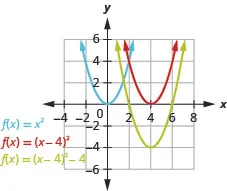 This figure shows 3 upward-opening parabolas on the x y-coordinate plane. One is the graph of f of x equals x squared and has a vertex of (0, 0). Other points on the curve are located at (negative 1, 1) and (1, 1). The curve to the right has been moved 4 units to the right to produce f of x equals the quantity of x minus 4 squared. The third graph has been moved down 4 units to produce f of x equals the quantity of x minus 4 squared minus 4.