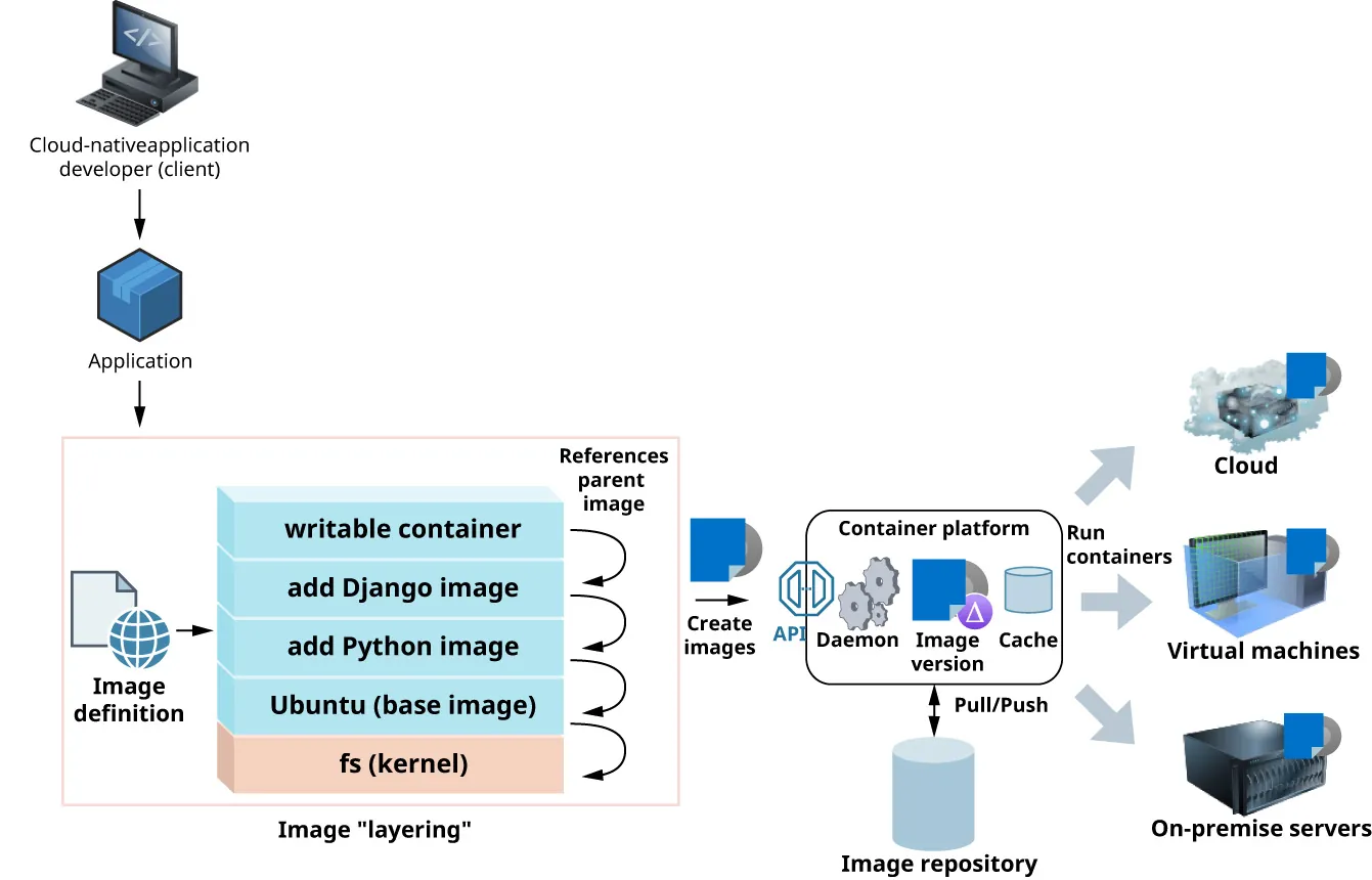 A diagram shows the following flow: Cloud-native application developer (client) -> Application -> Image definition -> Image definition (Writable container, add Django image, add Python image, Ubuntu (base image), fs (kernel) -> Create images -> Container platform [arrows to all of the following] Cloud, Virtual machines, On-premise servers, Image repository.