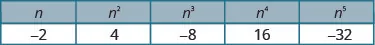 This figure has five columns and two rows. The first row labels each column: n, n squared, n cubed, n to the fourth power, and n to the fifth power. The second row reads: negative 2, 4, negative 8, 16, and negative 32.