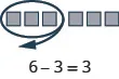 The image uses blocks to demonstrate the subtraction problem 6- 3.
