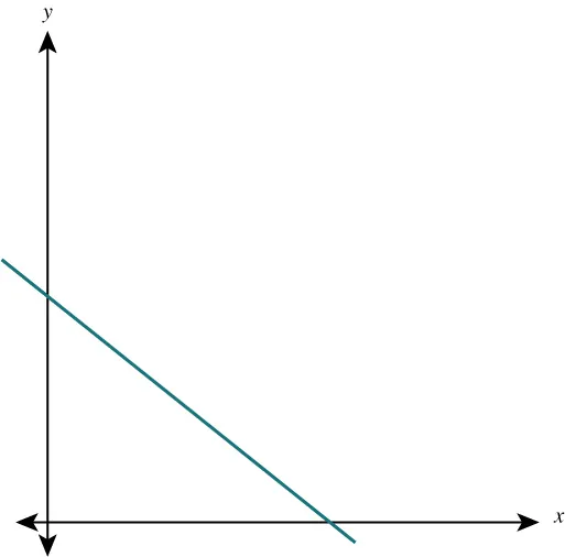 A graph displays a straight line with a negative slope, intersecting both the positive x-axis and the positive y-axis on a Cartesian coordinate system.