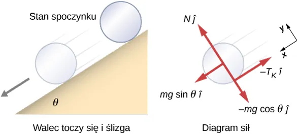 Rysunek przedstawia walec staczający się po równi pochyłej bez prędkości początkowej, który doznaje poślizgu. Po lewej stronie zilustrowano sytuację nachylonej płaszczyzny, tworzącej z poziomem kąt theta. Pokazano, że cylinder znajduje się w spoczynku na górze, a następnie przemieszcza się wzdłuż pochylni, gdy jest niżej. Po prawej stronie znajduje się schemat ciała swobodnego. Układ współrzędnych xy jest przechylony tak, że dodatni kierunek x jest równoległy do płaszczyzny nachylonej i skierowany do jej spodu, a dodatni kierunek y jest na zewnątrz, prostopadły do płaszczyzny. Pokazano cztery siły. Nj z daszkiem działa w centrum cylindra i wskazuje dodatni kierunek y. M g sinus theta z daszkiem działa w środku cylindra i wskazuje w kierunku dodatnim x. Minus m g cosinus theta j z daszkiem działa w środku cylindra i wskazuje w kierunku ujemnym y. Minus f sub k i z daszkiem działa w punkcie styku i wskazuje w kierunku ujemnym x.