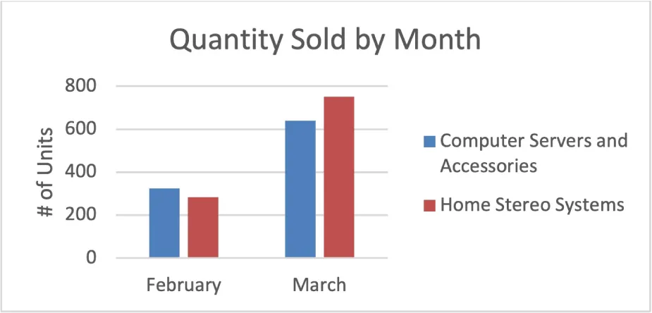 Clustered chart displays February, March on x axis; # of Units on y axis, (0 to 800, increments of 200). Blue bars indicate Computer Servers and Accessories and red bars indicate home Stereo Systems.