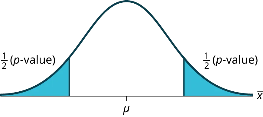 A normal distribution curve showing a two-tailed p-value, where each tail (shaded in blue) represents half of the total p-value. The curve is centered at the population mean (mu), and the sample mean (x-bar) is marked on the right tail.