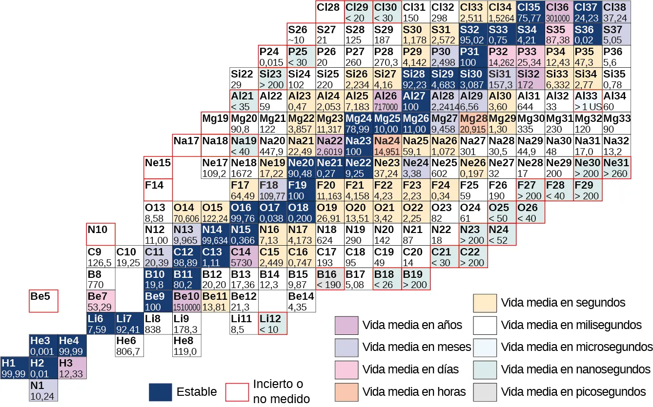 La figura muestra un gráfico de nucleídos, con Z ascendente en la dirección horizontal y N ascendente en la dirección vertical. Las celdas a lo largo de la diagonal en el centro del gráfico están codificadas por colores para indicar que son estables.