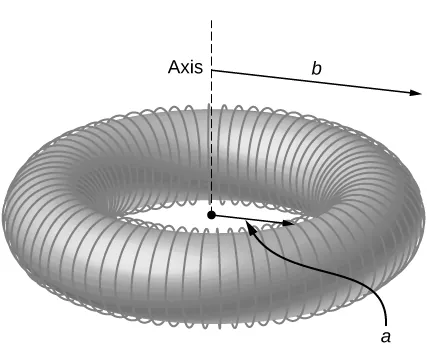 Figure shows a torus or donut-like shape with an inner radius of 'a' and outer radius of 'b'. Insulated wire of 'N' turns are wound evenly around the torus and connected to a battery (not shown).