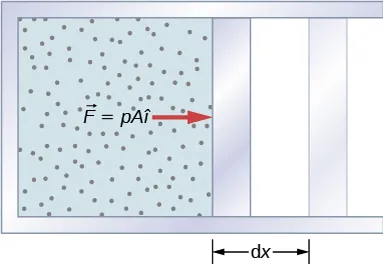 Rysunek przedstawia wypełniony gazem cylinder z ruchomym tłokiem na końcu. Tłok jest pokazany w dwóch pozycjach oddalonych od siebie o odległość równą d x. Siła F równa p A wypycha tłok na zewnątrz.