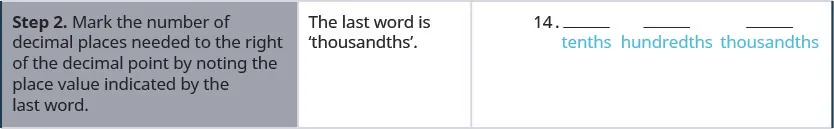 The second step reads “Step 2. Mark the number of decimal places needed to the right of the decimal point by noting the place value indicated by the last word.” To the right of this it reads “The last word is thousandths.” To the right of this there is the number 14 followed by a decimal point and three small blank spaces. Under the blank spaces, the words “tenths,” “hundredths,” and “thousandths” are written.