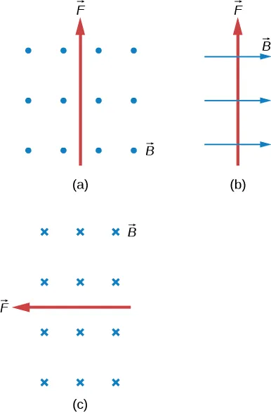 Przypadek a: B jest poza stroną, F jest w górę. Przypadek b: B jest do lewej, F jest do góry. Przypaded c: B jest wewnątrz strony, F jest do lewej. 