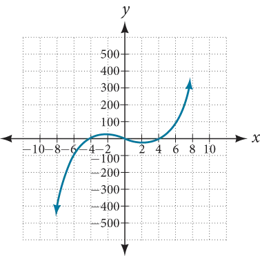 A graph on a coordinate plane displays a cubic function. The x-axis ranges from -10 to 10, and the y-axis ranges from -500 to 500. The blue curve illustrates the function, starting from approximately (-7, -400), increasing to a local maximum near (-1, 50), then decreasing to a local minimum near (3, -50), and finally increasing again, passing through (0, 0), (2, 0) and approximately (7, 300).