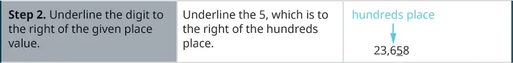 One row down, the instructions in the first cell say: “Step 2. Underline the digit to the right of the given place value.” In the second cell, the instructions say: “Underline the 5, which is to the right of the hundreds place.” In the third cell, there is the number 23,658 again, the same arrow pointing to the digit 6, labeling it the hundreds place. The 5 is also underlined in this cell.