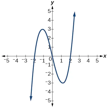 Graph of a cubic function.