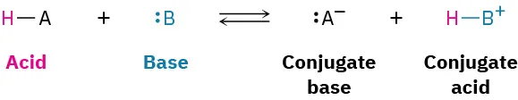 Chemical structures for H A (acid) and B with a nonbonding pair (base), A minus with a nonbonding pair (conjugate base), and H B plus (conjugate acid).