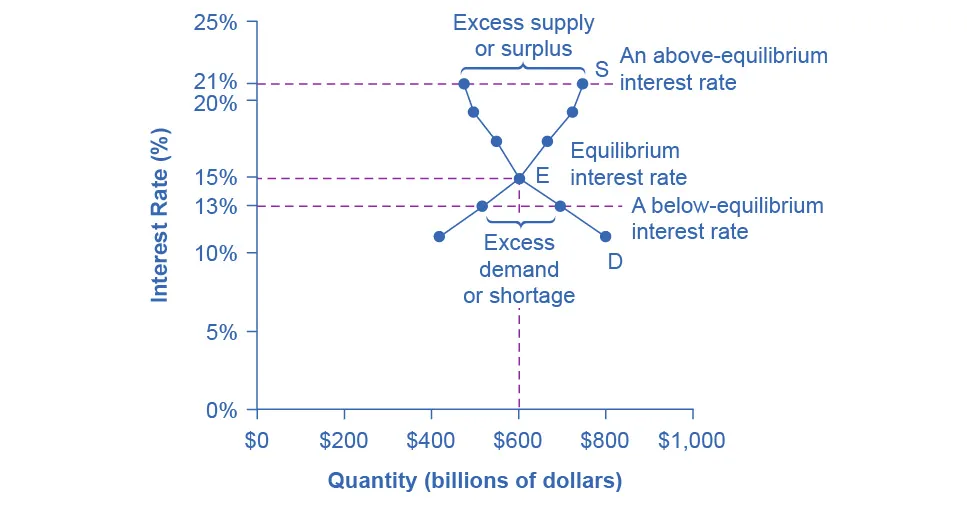 The graph shows how a price set below equilibrium causes a shortage of credit and how one set above the equilibrium creates a surplus of credit