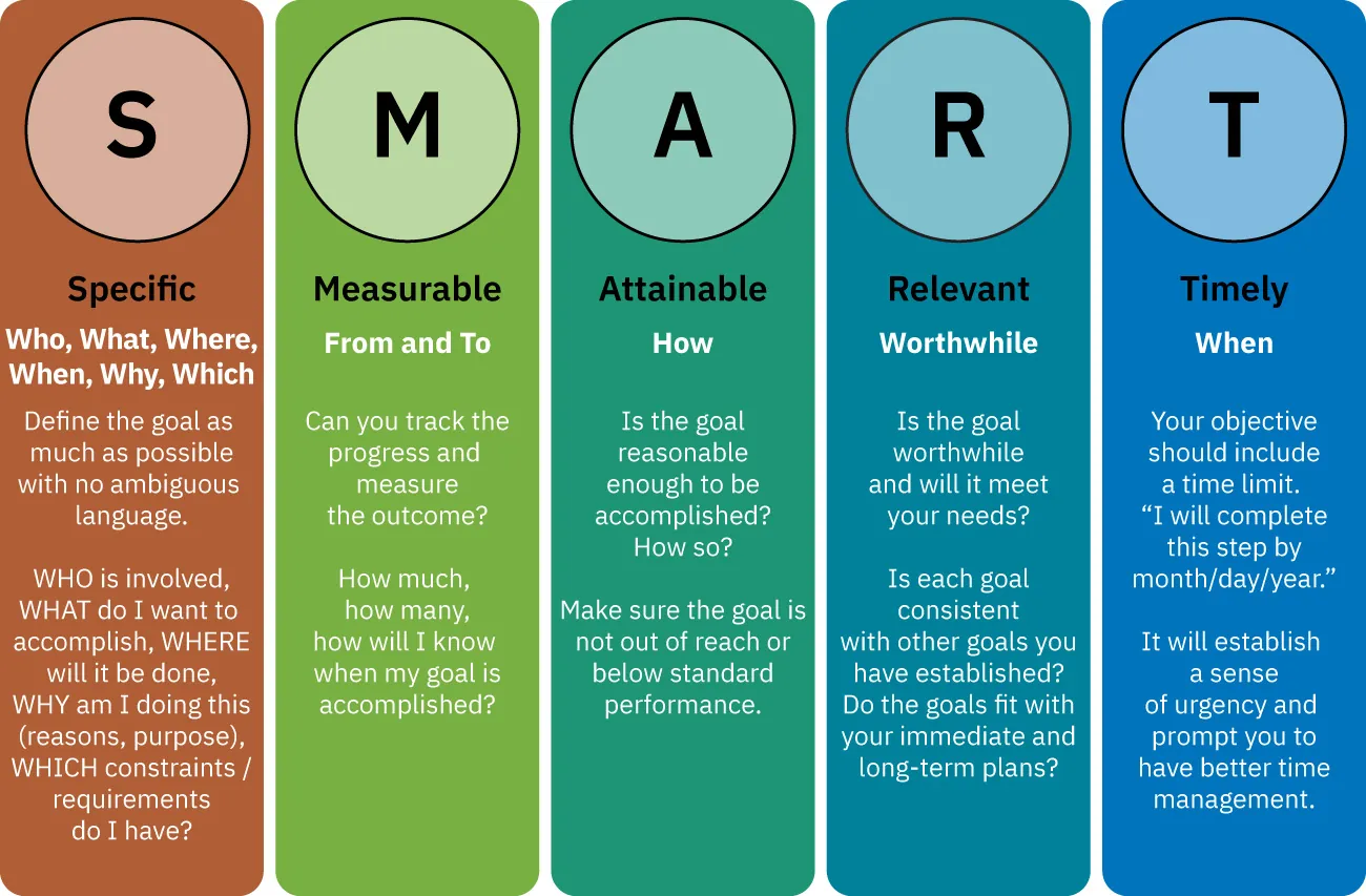 Chart showing SMART goals: S, Specific, Who, What, Where, When, Why, Which, Define the goal as much as possible with no ambiguous language. WHO is involved, WHAT do I want to accomplish, WHERE will it be done, WHY am I doing this (reasons, purpose), WHICH constraints / requirements do I have? M, Measurable From and To, Can you track the progress and measure the outcome? How much, how many, how will I know when my goal is accomplished? A, Attainable, How, Is the goal reasonable to be accomplished? How so? Make sure the goal is not out of reach or below standard performance. R, Relevant, Worthwhile, Is the goal worthwhile and will it meet your needs? Is each goal consistent with other goals you have established? Do the goals fit with your immediate and long-term plans? T, Timely, When, Your objective should include a time limit. “I will complete this step by month/day/year.” It will establish a sense of urgency and prompt you to have better time management.