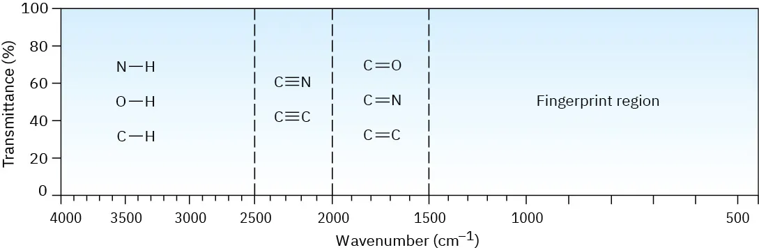 Four regions of an IR spectrum, depicting the wavenumber regions in which particular bond types and orders appear.