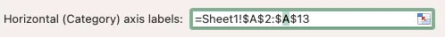 A screenshot of Excel's Select Data window with the Horizontal (category) axis labels option open and filled in with: =Sheet1!$A$2:$A$13. The final A is highlighted in green.