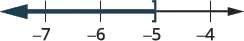 A number line shows a dark blue arrow pointing left from a vertical bracket at -5, indicating all numbers less than -5. The number line is marked with integers -7, -6, -5, and -4.