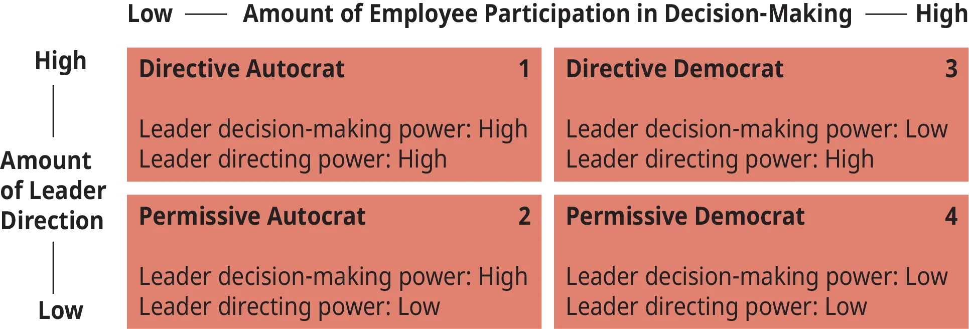 A diagram shows the matrix of the “Directive/Permissive Leadership Styles” depicting four different leadership styles.