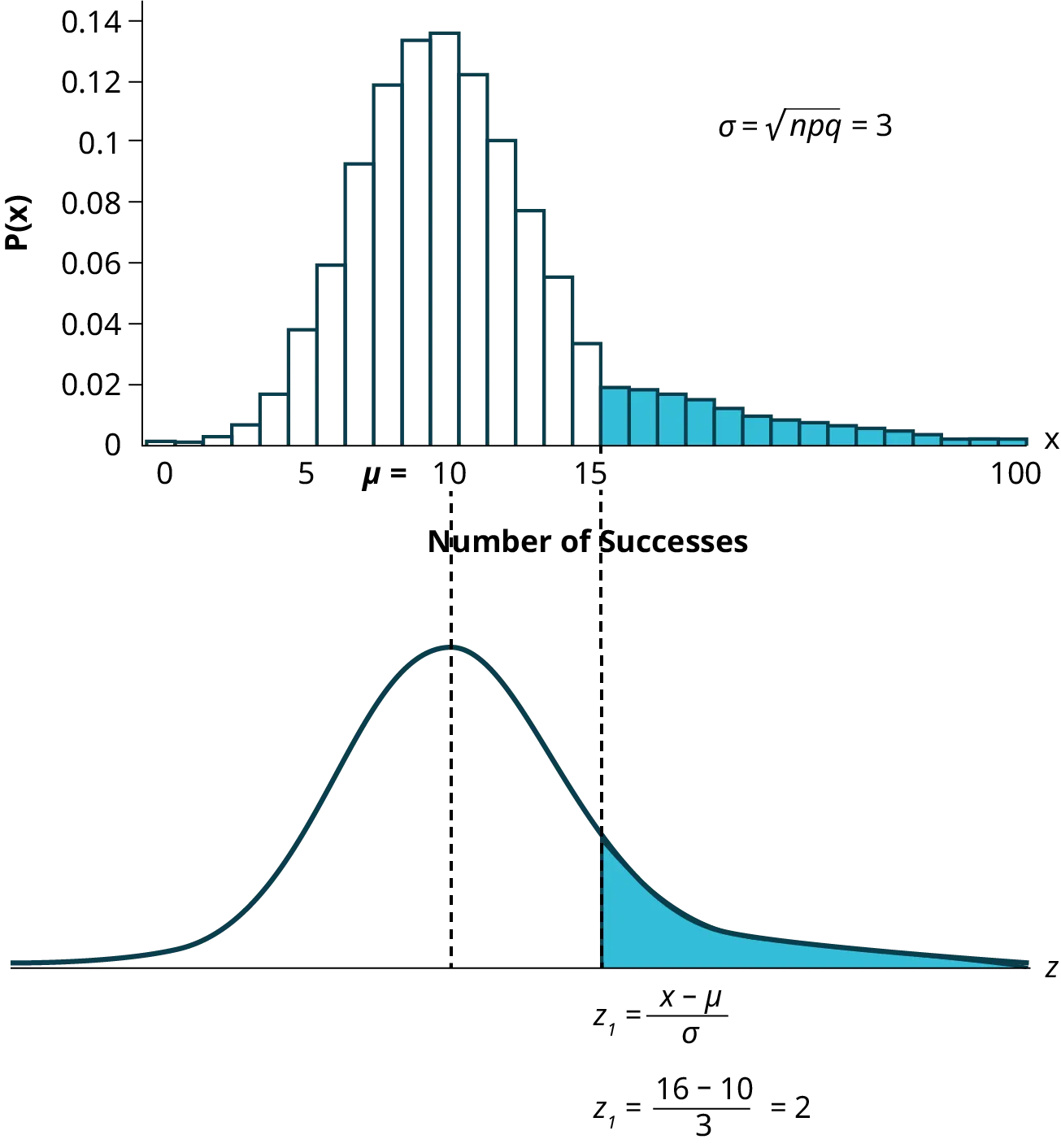 A histogram showing the frequency distribution of a binomial distribution with p = 0.1 and n = 100. The random variable X represents number of successes. The vertical y axis represents Probability P(X). The bars greater than 16 are shaded. Below the histogram is the graph of a normal distribution with mean m = 10. The area under the curve for x > 16 is shaded (corresponding to the shaded area on the histogram above). Below the graph of the normal curve is the z-score formula: z 1 = (x – mu)/sigma and the calculation: z 1 = (16 – 10)/3 = 2.