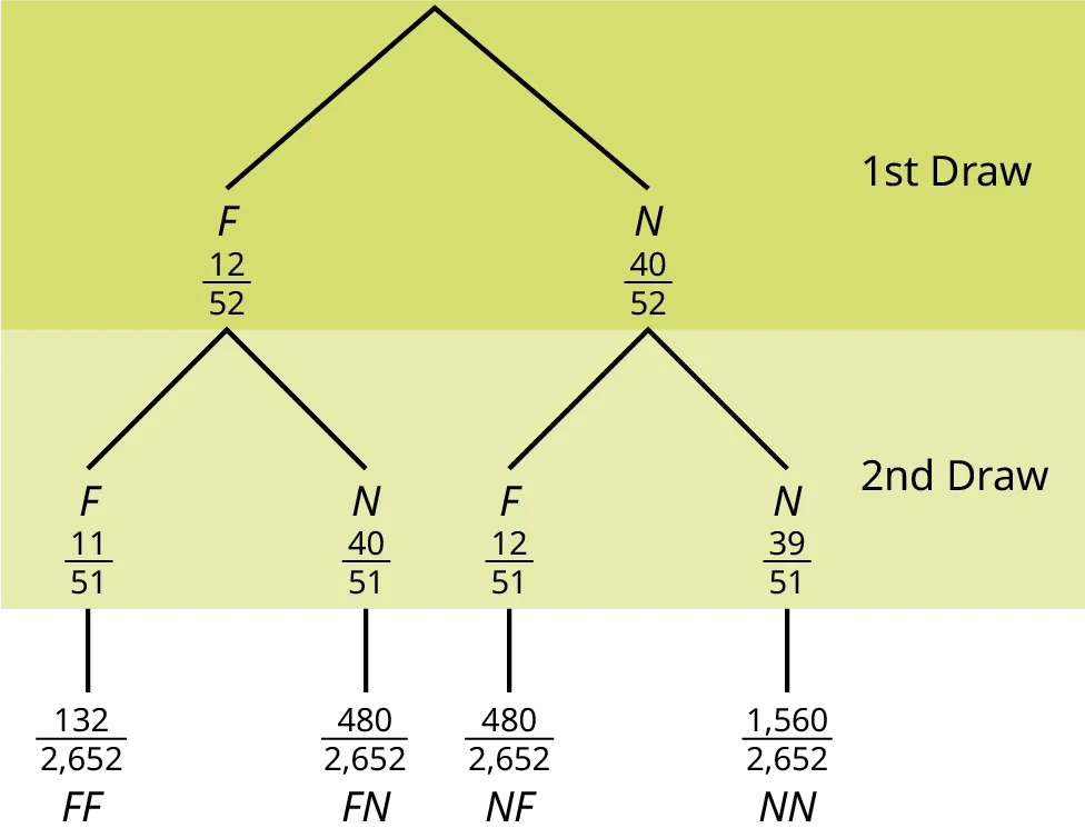 This is a tree diagram with branches showing frequencies of each draw. The first branch shows 2 lines: F 12/52 and N 40/52. The second branch has a set of 2 lines (F 11/52 and N 40/51) for each line of the first branch. Multiply along each line to find FF 121/2652, FN 480/2652, NF 480/2652, and NN 1560/2652.
