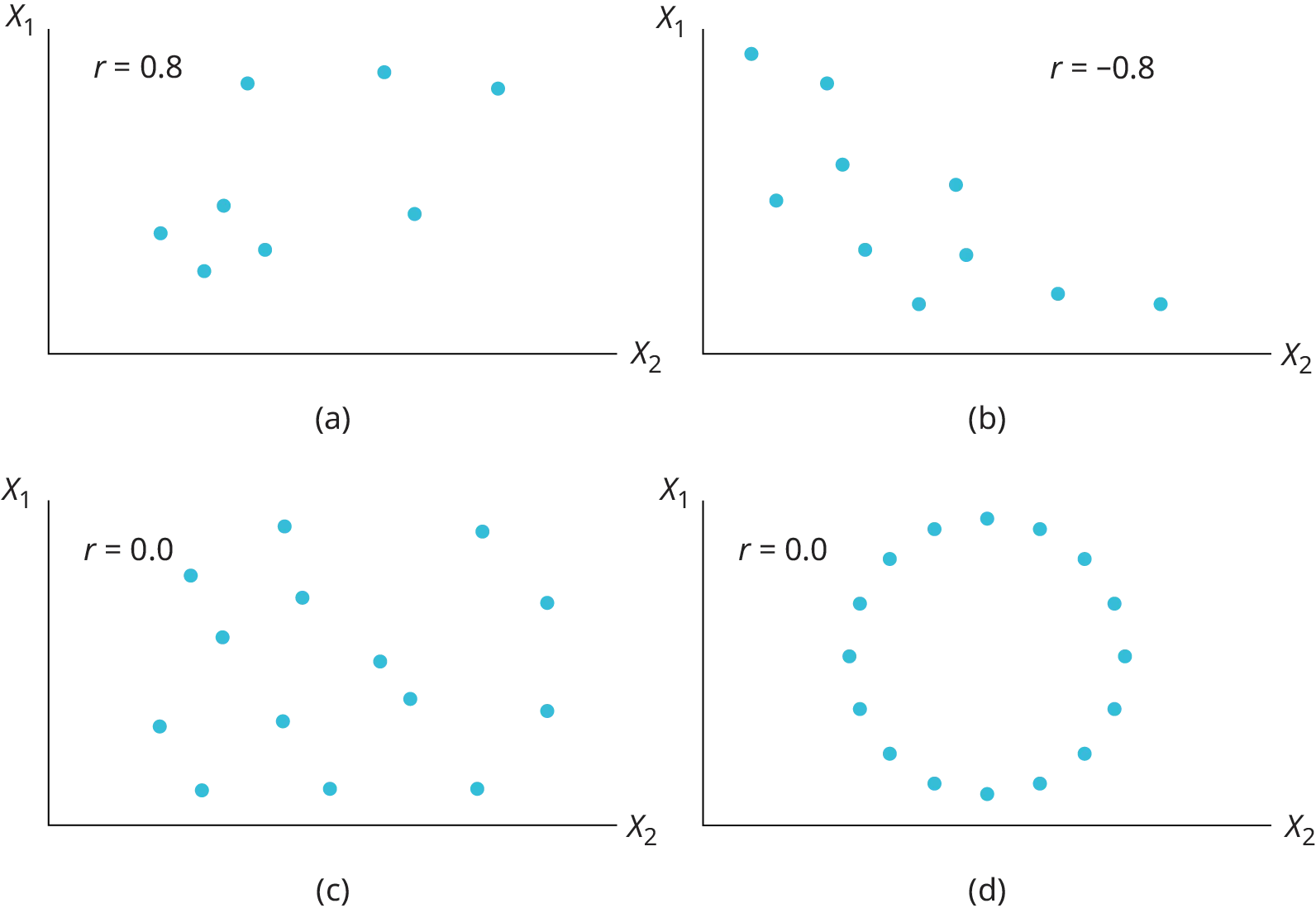 The image shows four scatter plots. Graph (a) shows a positive linear correlation (r = 0.8) with the data points generally trending upward from left to right. Graph (b) shows a negative linear correlation (r = –0.8) with the data points generally trending downward left to right. Graph (c) shows no linear correlation (r = 0.0) with data points scattered randomly like a cloud. Finally, graph (d) shows a non-linear relationship (r = 0.0) with data points forming a circle.