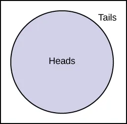 A diagram illustrating the outcomes of a coin flip, with 'Heads' occupying a large circular region and 'Tails' represented by the smaller surrounding area.