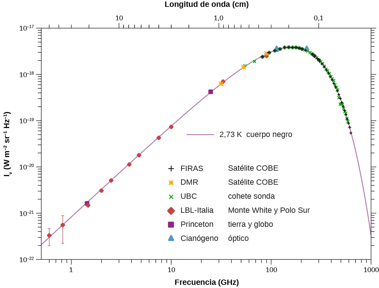 Gráfico de I subíndice v por W por m elevado a menos dos por s por r elevado a menos uno por Hertz elevados a menos 1 en función de la frecuencia en GHz y la longitud de onda en cm. La curva sube gradualmente, alcanza un pico y cae bruscamente. La curva es para un cuerpo negro de 2,73 K. Hay varios tipos de puntos marcados a lo largo de la curva. En la pendiente ascendente de la curva hay puntos marcados como LBL Italia, White Mt y Polo Sur. Encima de ellos hay un punto marcado como Princeton, suelo y globo. Encima hay tres puntos marcados como DMR satélite COBE. Cerca del pico, a ambos lados, hay dos puntos marcados como Cyanogen, óptico. En el pico y la curva descendente hay varios puntos marcados como UBC, ohete sonda, así como puntos marcados como FIRAS satélite COBE.