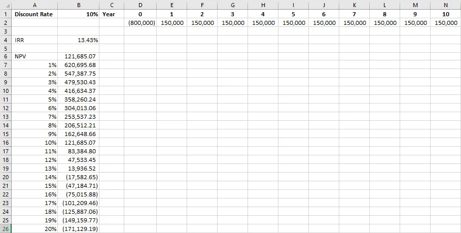 A screenshot of an Excel sheet shows the NPV calculated for various discount rates. The screenshot is the same as Figure 16.10, however, the NPV for discount rates ranging from 1% through 20% are now calculated.
