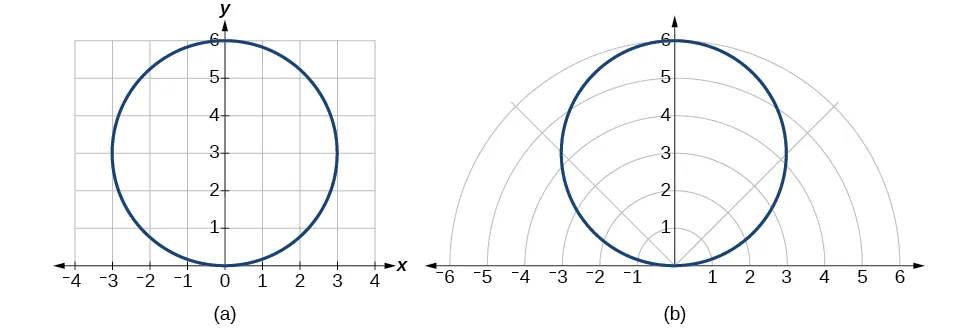 Gráficos de las ecuaciones indicadas anteriormente, los gráficos son los mismos en coordenadas rectangulares y polares. Son círculos.