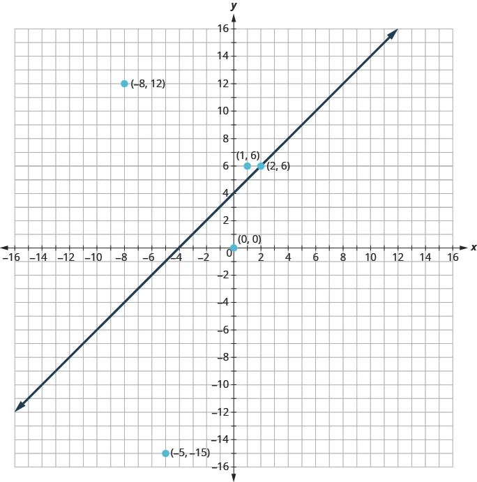 This figure has the graph of some points and a straight line on the x y-coordinate plane. The x and y axes run from negative 16 to 16. The points (negative 8, 12), (negative 5, negative 15), (0, 0), (1, 6), and (2, 6) are plotted and labeled with their coordinates. A straight line is drawn through the points (negative 4, 0), (0, 4), and (2, 6).