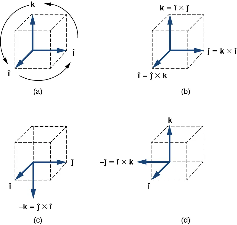Figura a: Se muestran los vectores unitarios, vector I, vector j y vector k del sistema de coordenadas x y z. Las flechas indican la secuencia del vector I al vector j y al vector k; y de vuelta al vector I. Figura b: Se muestran los vectores unitarios, vector I, vector j y vector k del sistema de coordenadas x y z. El vector I es igual al vector j por el vector k. El vector j es igual al vector k por el vector i. El vector k es igual al vector i por el vector j. Figura c: Los vectores unitarios, vector I y vector j se muestran junto con el vector menos k apuntando hacia abajo. El vector menos k es igual al vector j por el vector i. Figura d: Los vectores unitarios, vector I y vector k se muestran junto con el vector menos j que apunta hacia la izquierda. El vector menos j es igual al vector i por el vector k.
