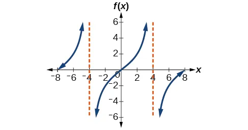 Gráfico de dos periodos de una función tangente modificada, con asíntotas en x=-4 y x=4.