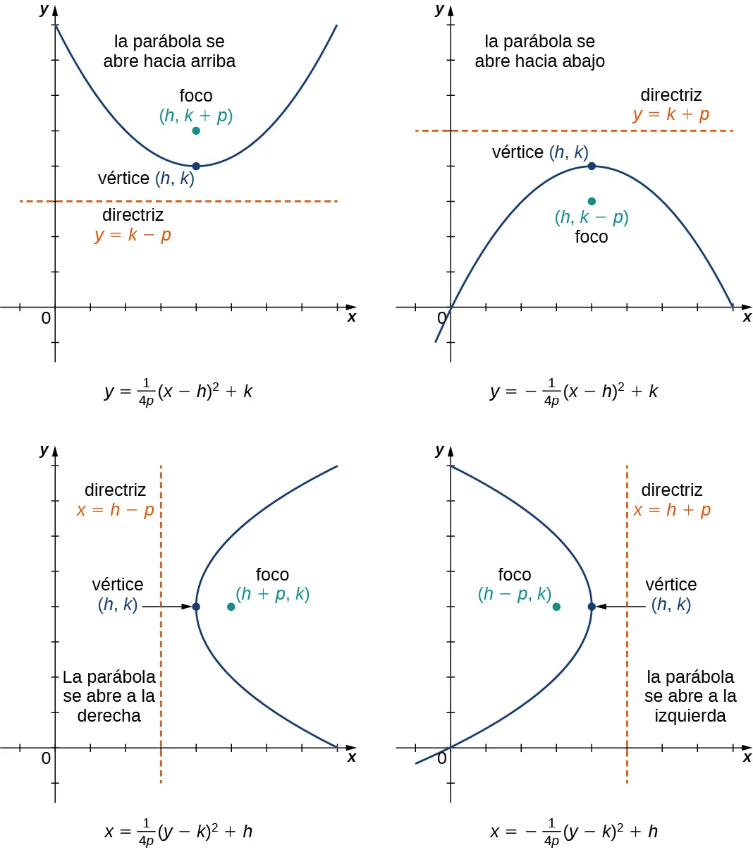Esta figura tiene cuatro figuras, cada una de las cuales es una parábola orientada de forma diferente. En la primera figura se dibuja una parábola que se abre con ecuación y = (1/(4p))(x - h)2 + k. El vértice se da como (h, k), el foco se dibuja en (h, k + p) la directriz se dibuja como y = k – p. En la segunda figura, se dibuja una parábola que se abre hacia abajo con ecuación y = –(1/(4p))(x – h)2 + k. El vértice se da como (h, k), el foco se dibuja en (h, k – p) y la directriz se dibuja como y = k + p. En la tercera figura, se dibuja una parábola que se abre hacia la derecha con ecuación x = (1/(4p))(y – k)2 + h. El vértice se da como (h, k), el foco se dibuja en (h + p, k) y la directriz se dibuja como x = h – p. En la cuarta figura, se dibuja una parábola abriendo hacia la izquierda con ecuación x = –(1/(4p))(y – k)2 + h. El vértice se da como (h, k), el foco se dibuja en (h – p, k) y la directriz se dibuja como x = h + p.