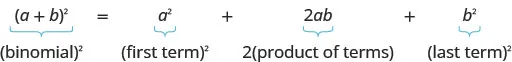This image illustrates the algebraic identity for squaring a binomial: (a+b)^2 = a^2 + 2ab + b^2, explaining each term as '(first term)^2', '2(product of terms)', and '(last term)^2' respectively.