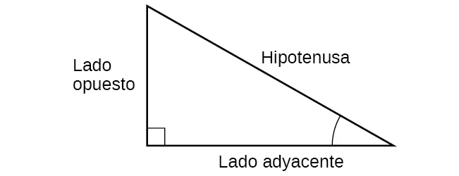 Triángulo rectángulo con el lado opuesto, el adyacente y la hipotenusa marcados.