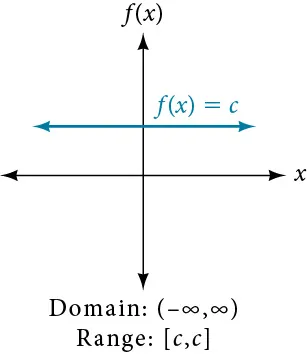 Constant function f(x)=c.