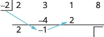 An image illustrating the initial steps of synthetic division, showing coefficients (2, 3, 1, 8) divided by -2, with multiplication and addition leading to the first few quotient terms.