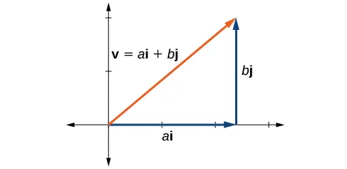 Plot showing vectors in rectangular coordinates in terms of i and j. The position vector v (in orange) extends from the origin to some point (a,b) in Q1. The horizontal (ai) and vertical (bj) components are shown.