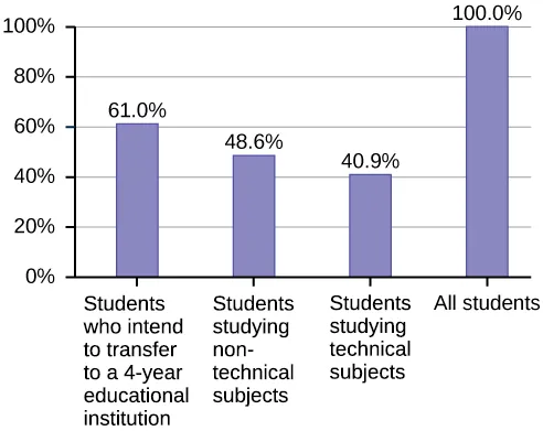 Figure shows the ethnicity of students within the college. Asian students have 36.1%, Black 5.8%, Filipino 5.3%, Native American 0.6%, Pacific Islander 1.0%, and white students with 24.5%.