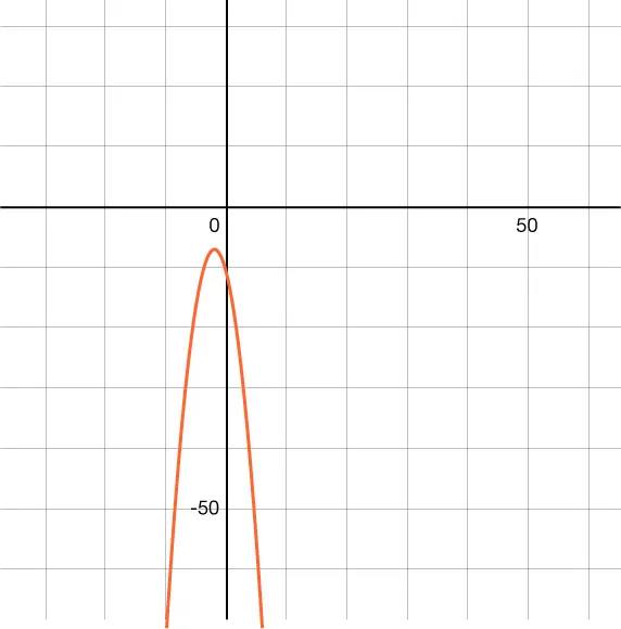 A coordinate plane displays an orange parabola opening downwards, with its vertex just above the origin. The x-axis includes a label '50', and the y-axis includes a label '-50', all on a grid.