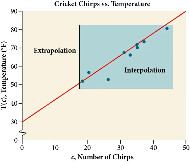 Scatter plot, showing the line of best fit and where interpolation and extrapolation occurs. It is titled 'Cricket Chirps Vs Air Temperature'. The x-axis is  'c, Number of Chirps', and the y-axis is 'T(c), Temperature (F)'.
