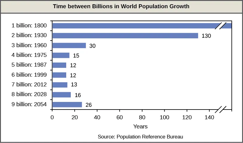 Bar graph shows the number of years it has taken to add each billion people to the world population. By 1800, there were about a billion people on Earth. It took 130 years, until 19 30, for the number to reach two billion. Thirty years later, in 19 60, the number reached three billion, and 15 years after that, in 19 75, the number reached four billion. The population reached five billion in 19 87, and six billion in 19 99, each twelve years apart. In 2012, the world population was nearly seven billion. The population is projected to reach 8 billion in 20 28, and 9 billion in 20 54, indicating that it will take more years between each increase in billions of people.