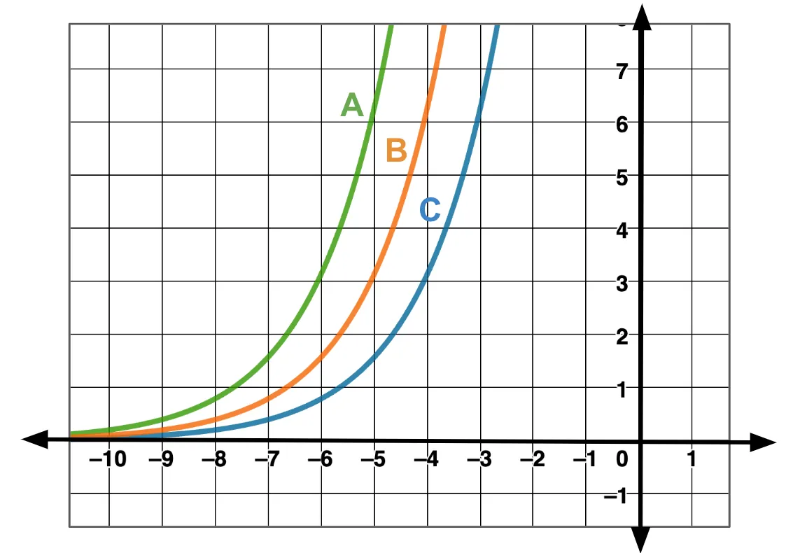 Exponential curves A, B, and C are plotted on a grid, illustrating different growth rates starting from near zero and increasing rapidly.