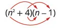 The product of two binomials, n squared plus 4 and n minus 1. An arrow extends from n squared in the first binomial to n in the second binomial. A second arrow extends from n squared in the first binomial to minus 1 in the second binomial. A third arrow extends from 4 in the first binomial to n in the second binomial. A fourth arrow extends from 4 in the first binomial to minus 1 in the second binomial.