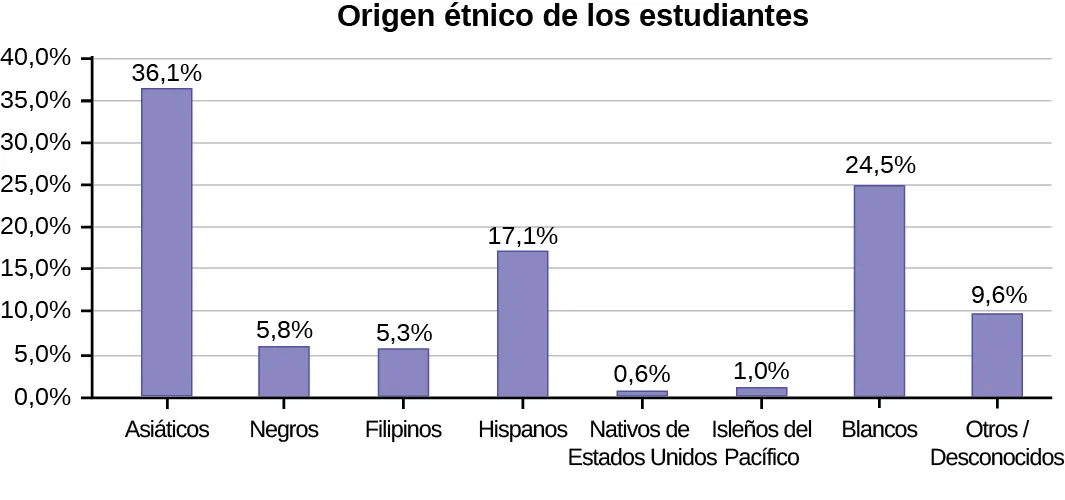Un gráfico de barras que muestra el origen étnico de los estudiantes. El eje vertical marca valores de 0,0&nbsp;% a 40,0&nbsp;% en intervalos del 5,0&nbsp;%. Las categorías del eje horizontal son asiáticos (la altura de la barra muestra un 36,1 %), negros (la altura de la barra muestra un 5,8 %), filipinos (la altura de la barra muestra un 5,3 %), hispanos (la altura de la barra muestra un 17,1 %), nativos americanos (la altura de la barra muestra un 0,6 %), isleños del Pacífico (la altura de la barra muestra un 1,0 %), blancos (la altura de la barra muestra un 24,5 %) y otros/desconocidos (la altura de la barra muestra un 9,6 %).