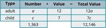 A two-row table with four columns titled 'Type', 'Number', 'Value', and 'Total Value'. Rows represent 'adult' and 'child' categories. For adults: Number is 'a', Value is '12', Total Value is '12a'. For children: Number is 'c', Value is '7', Total Value is '7c'. The total number is '1,363' and the total value is '12,146'.