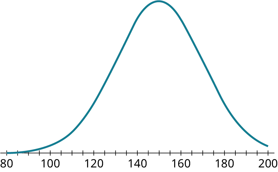 A normal distribution curve. The horizontal axis ranges from 80 to 200, in increments of 5. The curve begins at 80, has a peak value at 150, and ends at 200.